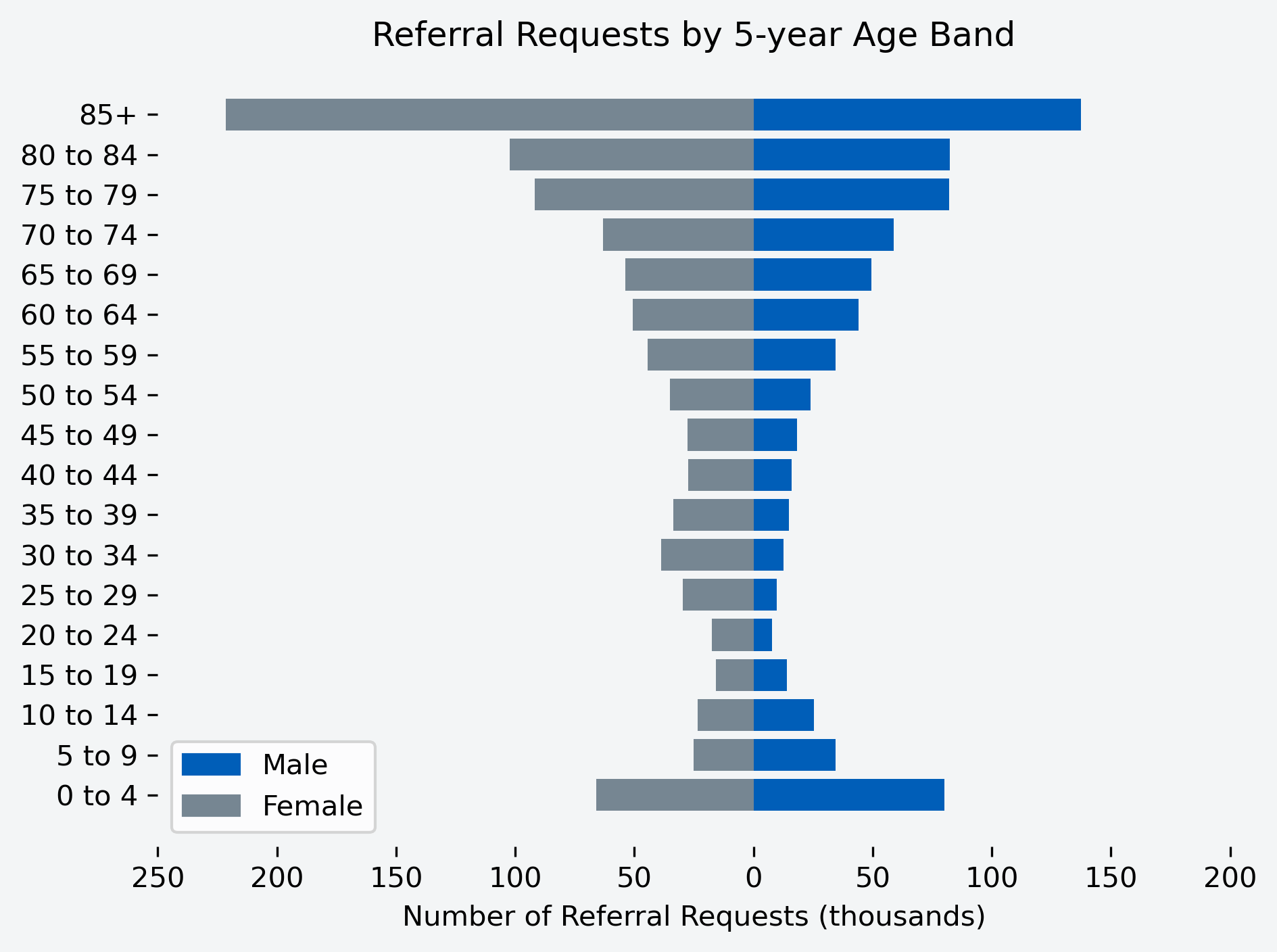 Referrals - NHS England Digital